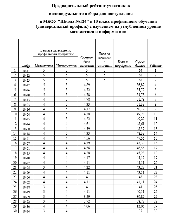 Зачисление в школу 10 класс. Индивидуальный отбор в 10 класс. балл для зачисления в 10 класс. как составляется рейтинг индивидуального отбора в 10 класс. рейтинг зачисления в 10 класс.