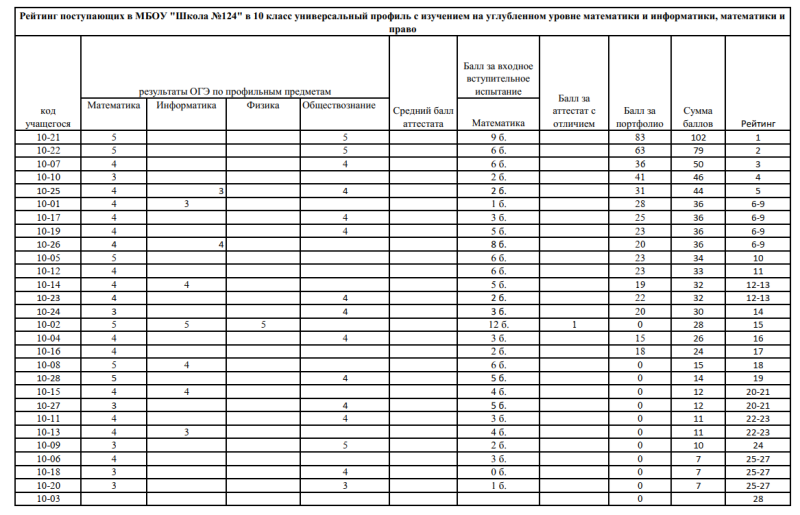 Списки поступивших лицей. Список поступивших. Рейтинг зачисления в 10 класс. Рейтинг поступающих в 10 класс. Поступление в 10 класс в 2023 году.